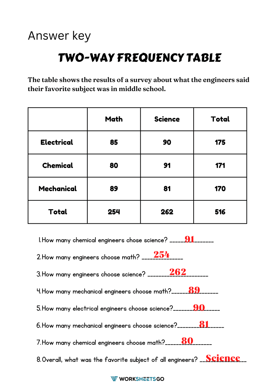 Two way Frequency Table Worksheets WorksheetsGO