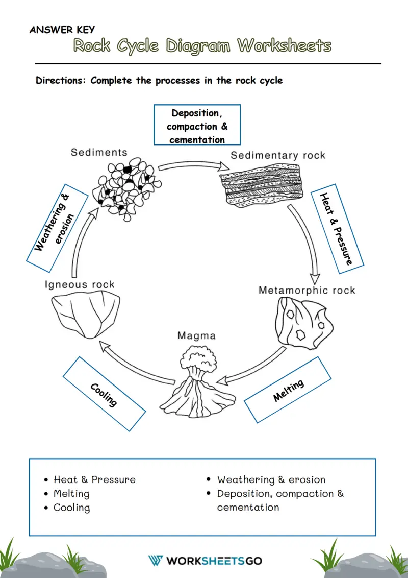 Rock Cycle Diagram Worksheet Answer Key Rock Cycle Diagram Worksheet Answer Key